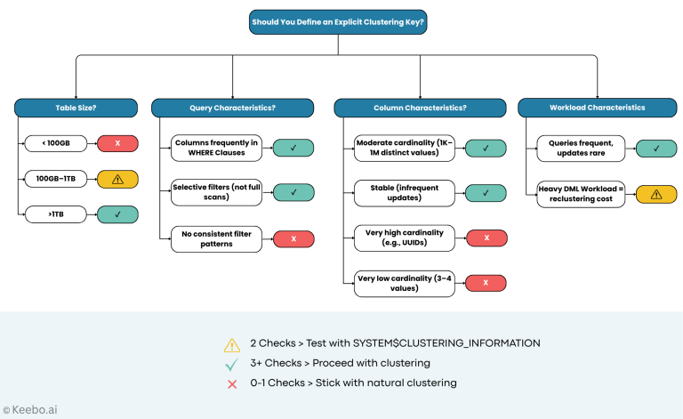 Diagram showing Snowflake micro-partitions and clustering key optimization for query performance