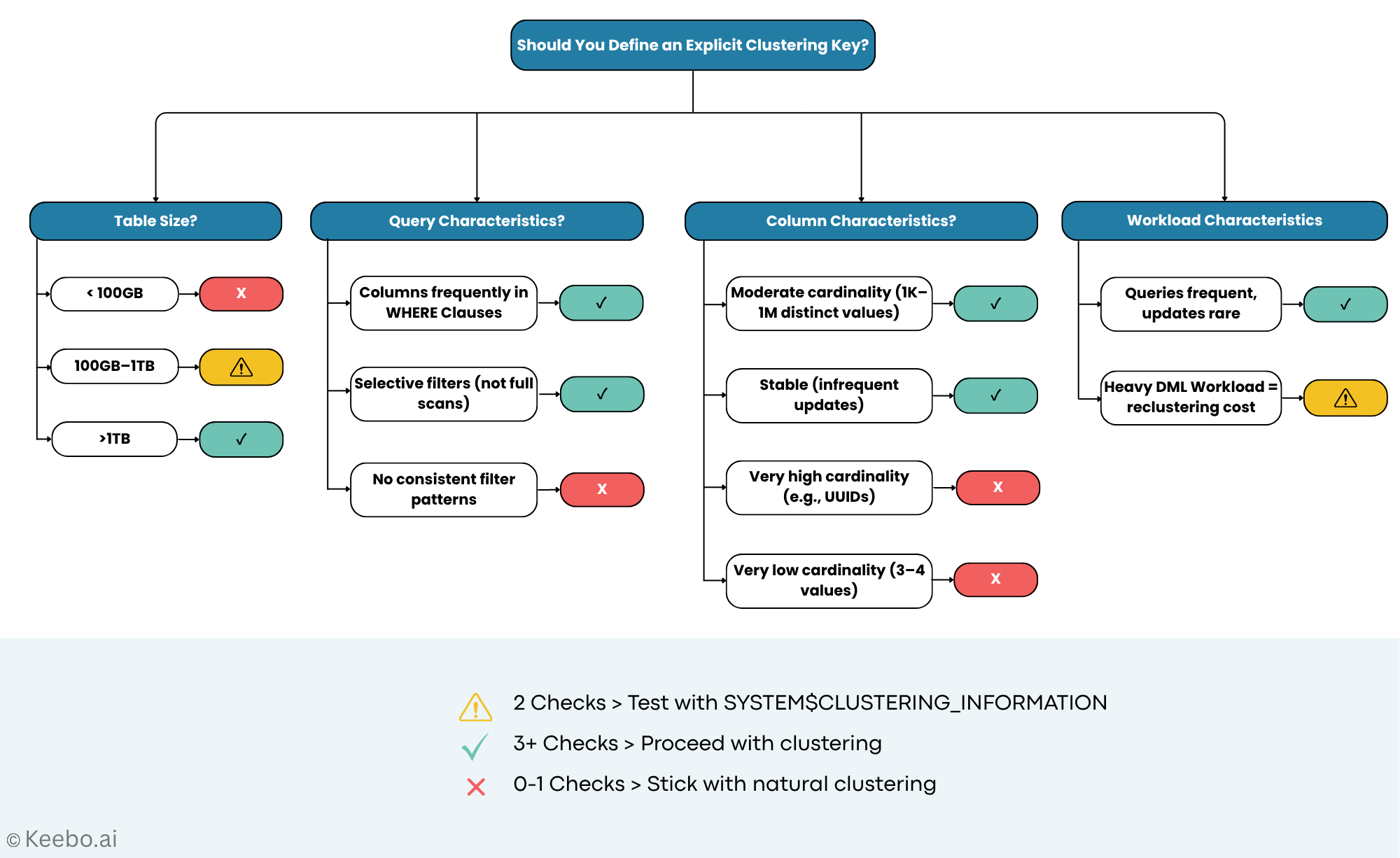 Why Your Snowflake Clustering Strategy Is Probably Costing You Money